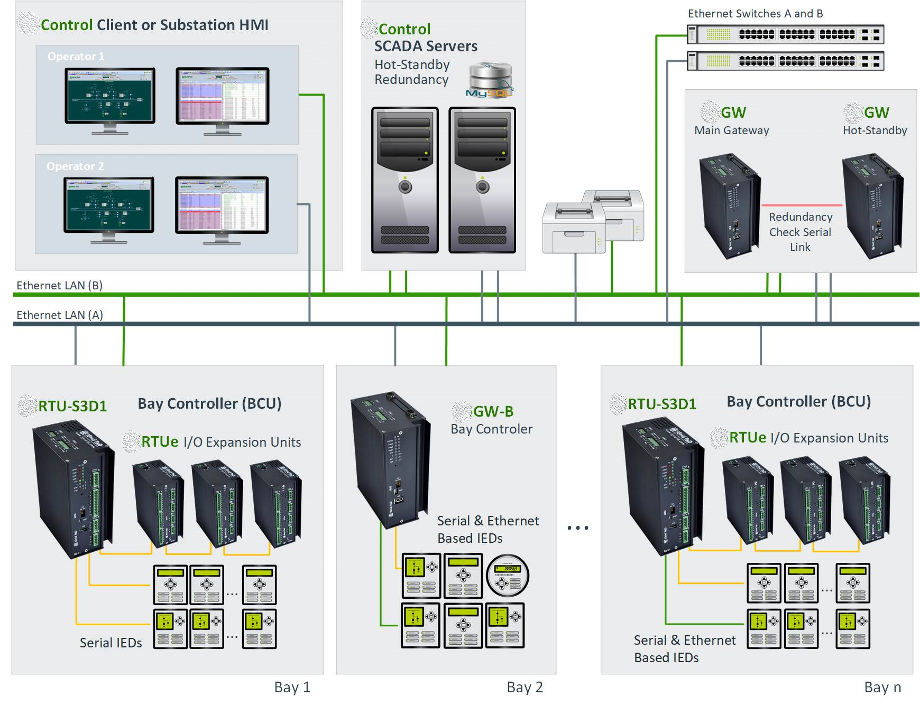 IEC 61850 SAS IEC 61850 SAS з резервованою подвійною локальною мережею Ethernet